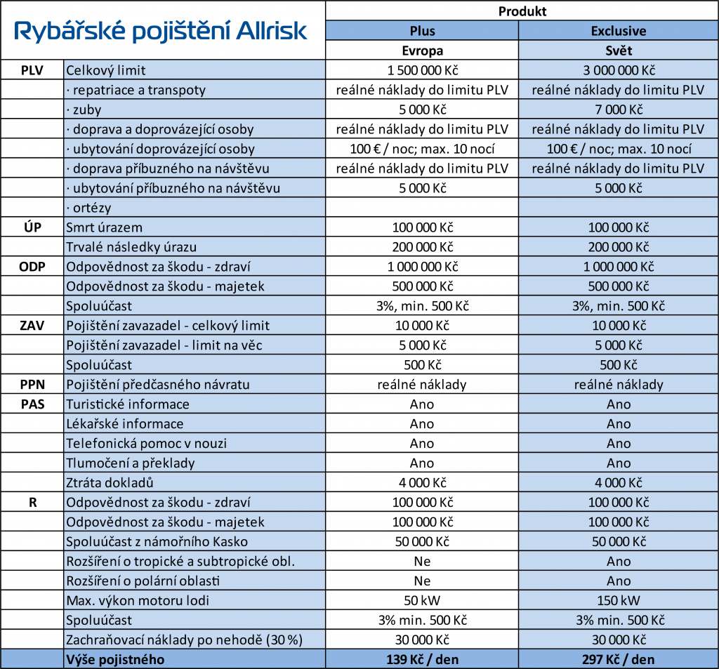 Rybářské pojištění Allrisk